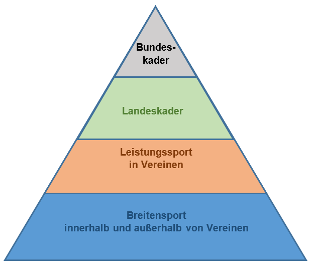 Pyramidialer Aufbau im Sport: Die Sportart Inline-Speedskating hat leider nur eine sehr schmale Basis und eine sehr steile und direkte Wettkampfstruktur mir nur wenigen Ebenen - Fluch und Segen!