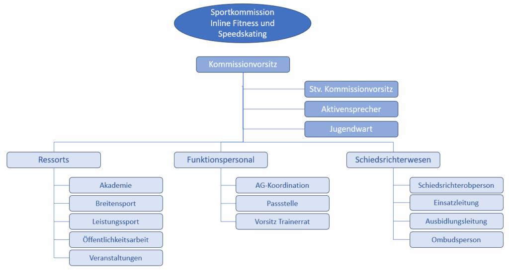 Strukturschema der Kommission Inline Fitness und Speedskating im DRIV