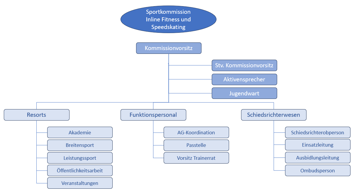 Strukturschema der Kommission Inline Fitness und Speedskating im DRIV