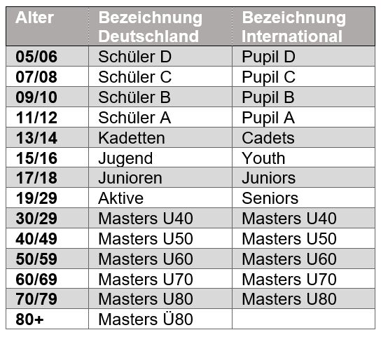 Altersklassen in Deutschland und international. Vorsicht wer außerhalb Deutschland startet, die Bezeichnungen variieren, nicht alle nationen nutzen das Zweijahresschema und nicht alle Nationen wechseln die Alterskalsse zum Jahreswechsel.